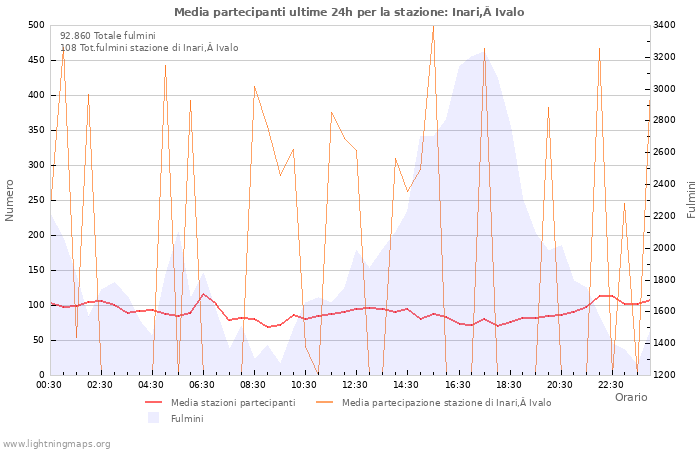 Grafico