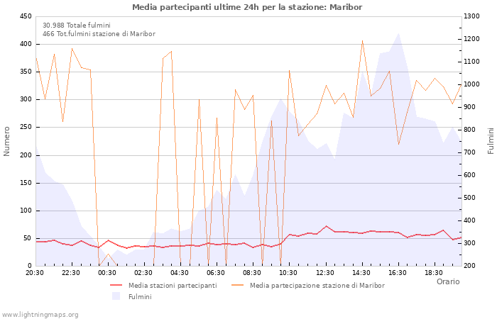 Grafico