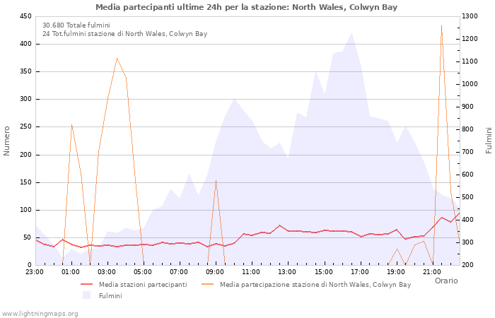 Grafico