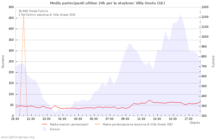 Grafico