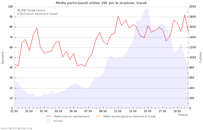 Grafico