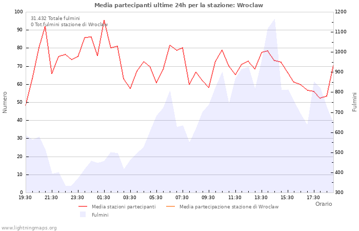 Grafico