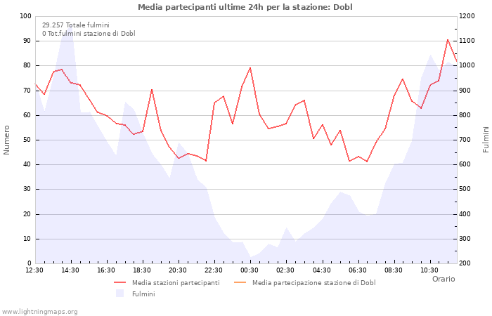 Grafico