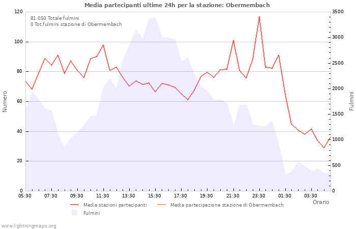 Grafico