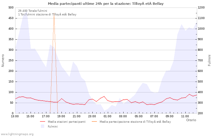 Grafico