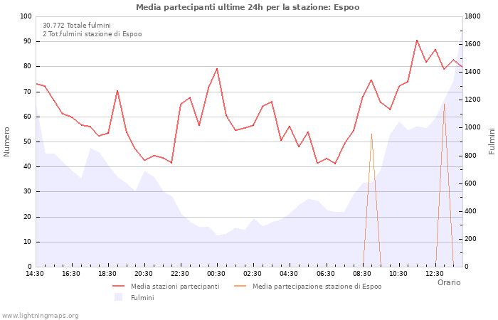 Grafico