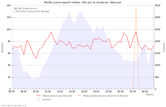 Grafico