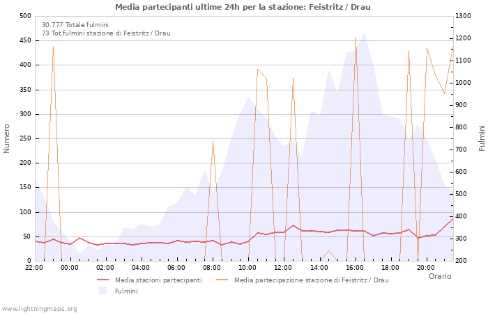 Grafico