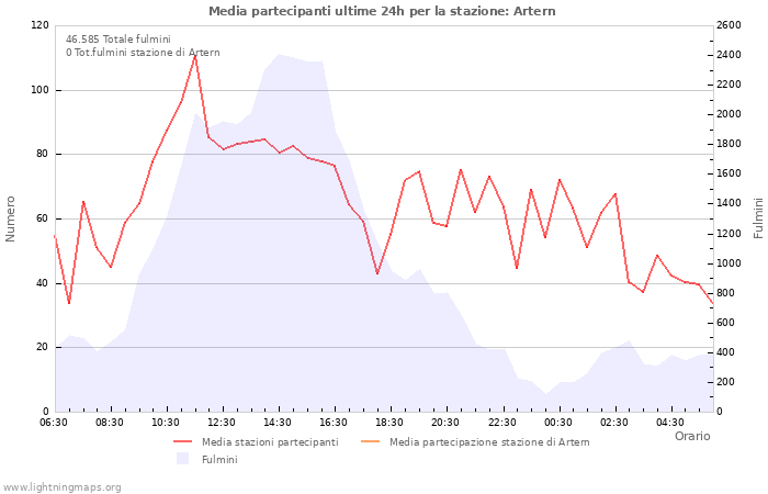 Grafico