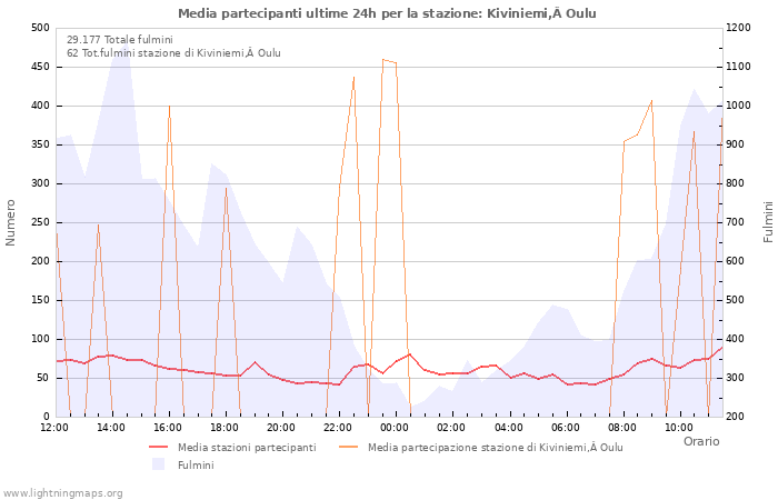 Grafico