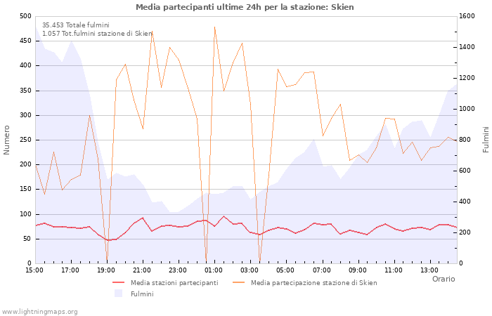 Grafico