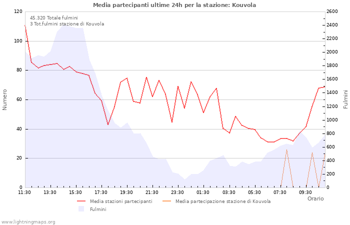 Grafico