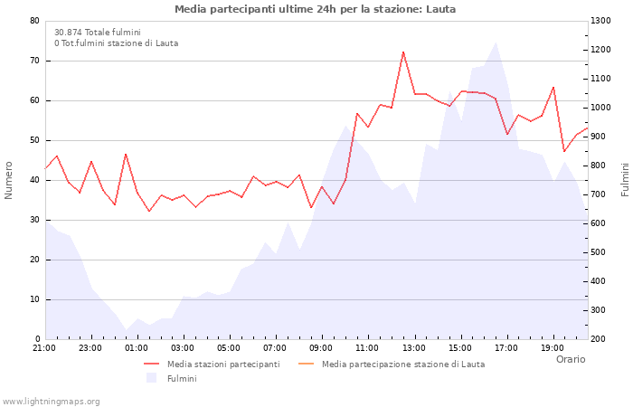 Grafico