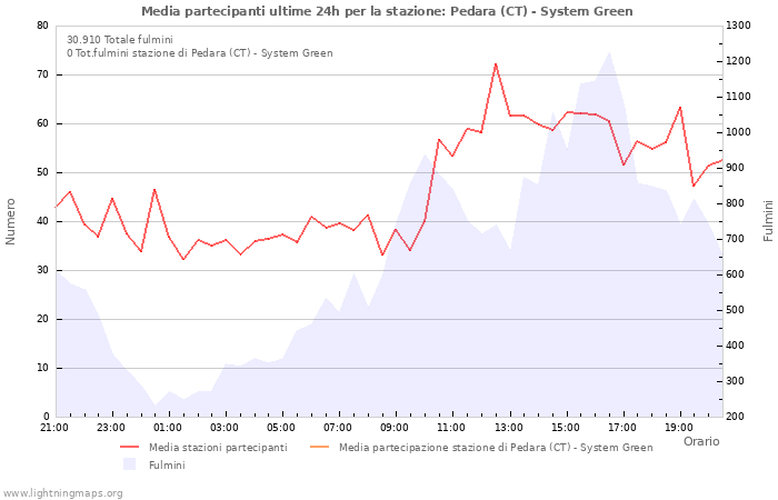 Grafico