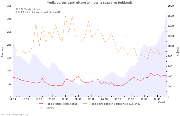 Grafico