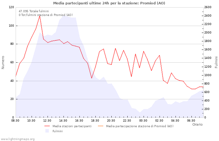 Grafico