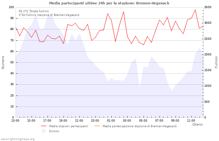 Grafico