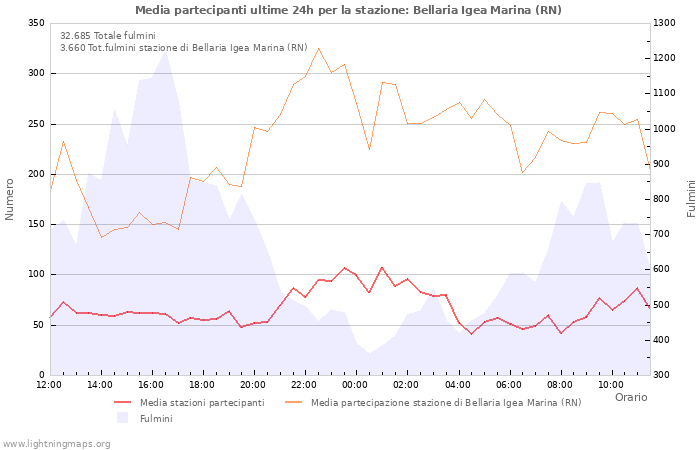 Grafico