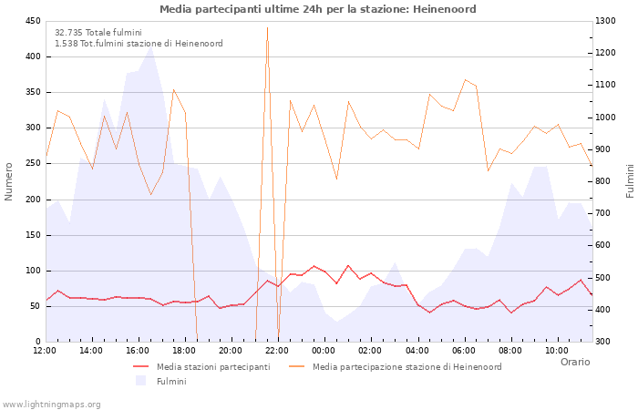 Grafico