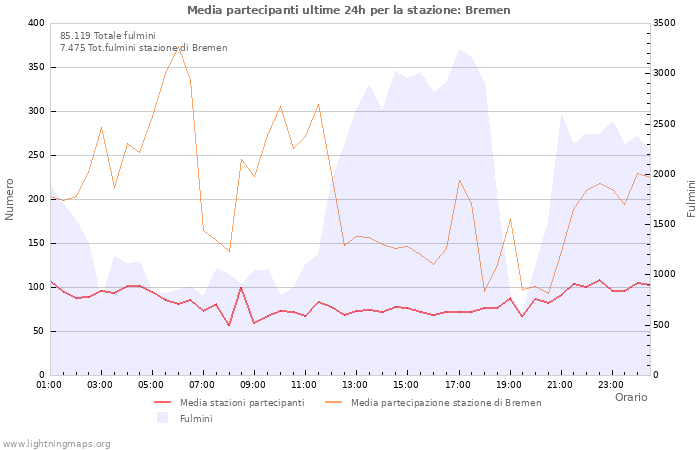 Grafico