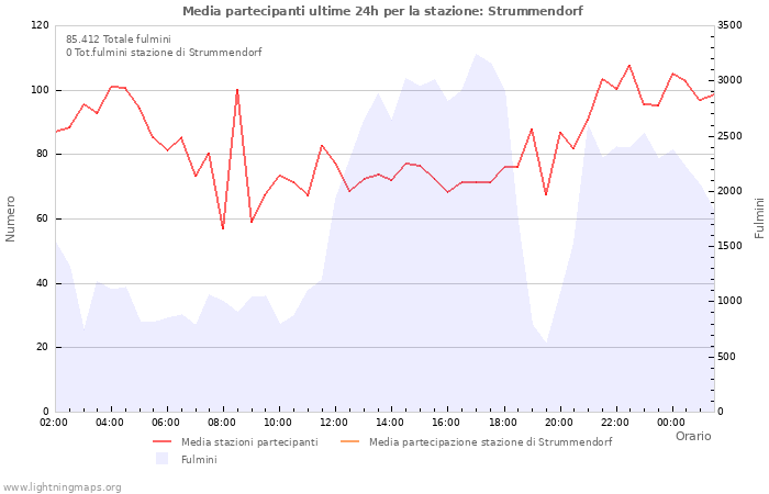 Grafico