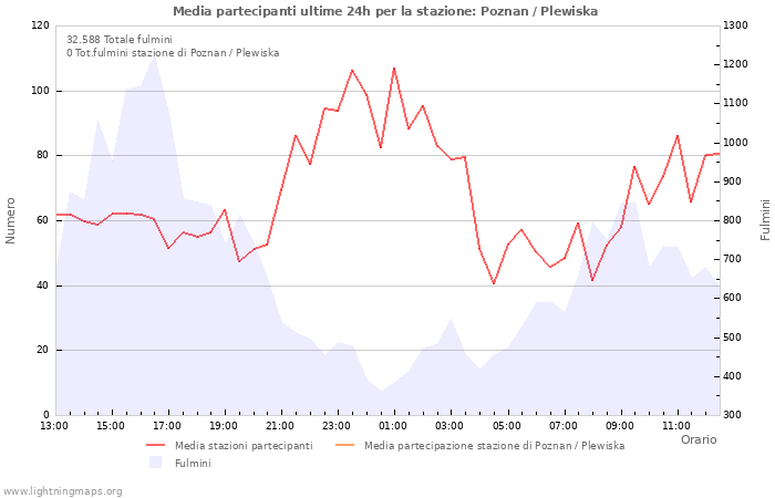 Grafico