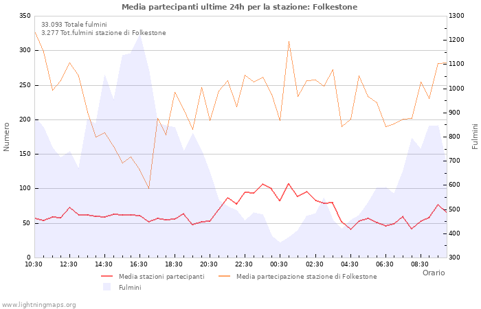 Grafico