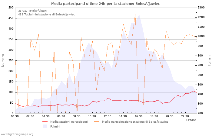 Grafico