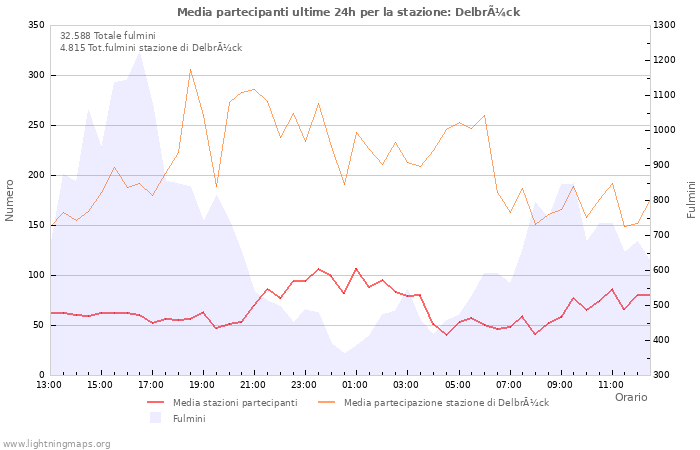 Grafico