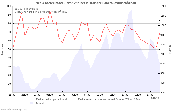 Grafico