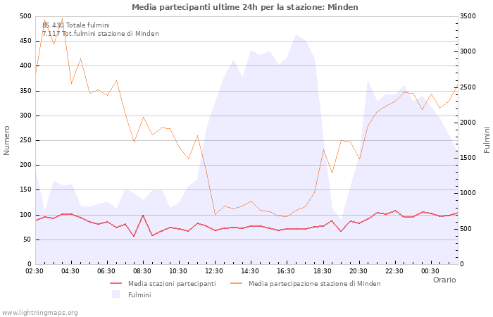 Grafico