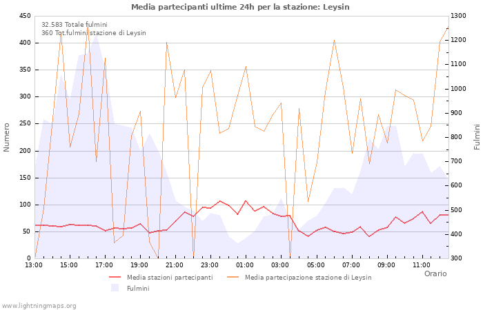 Grafico