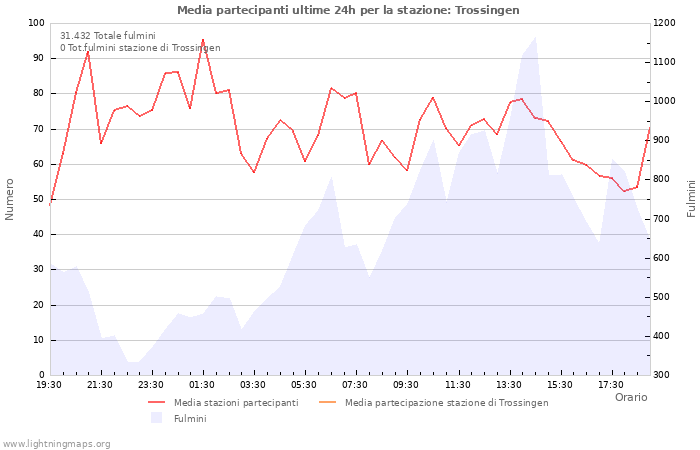 Grafico