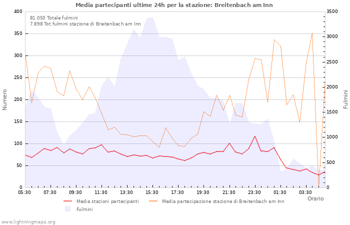 Grafico