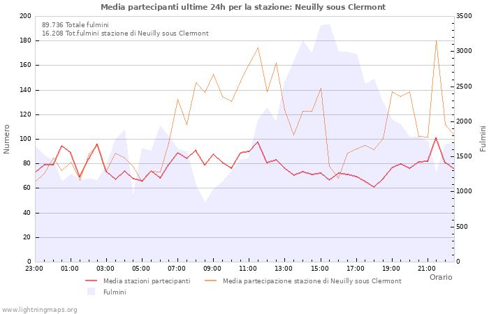 Grafico