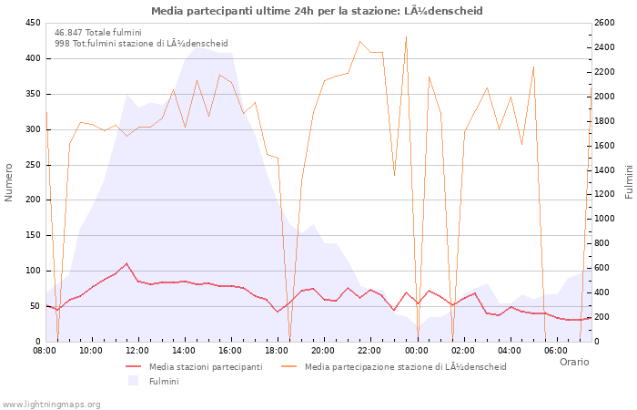 Grafico