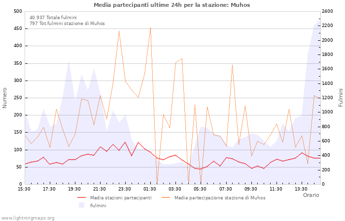 Grafico