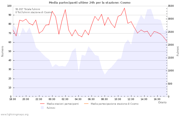 Grafico