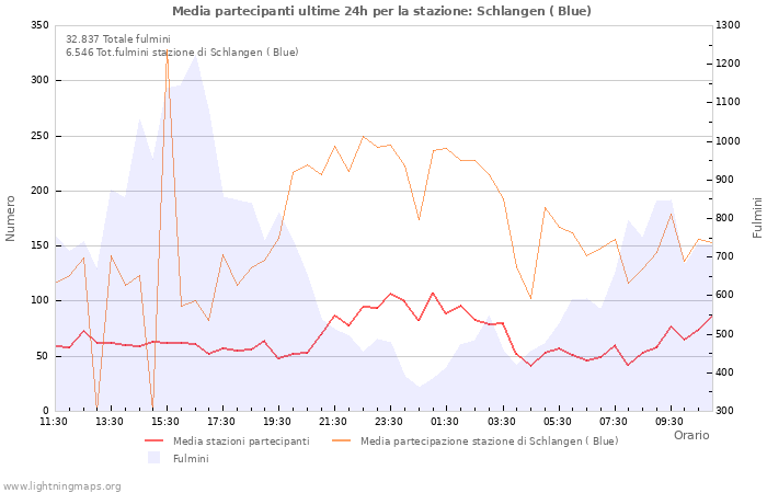 Grafico