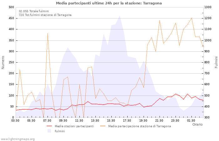 Grafico