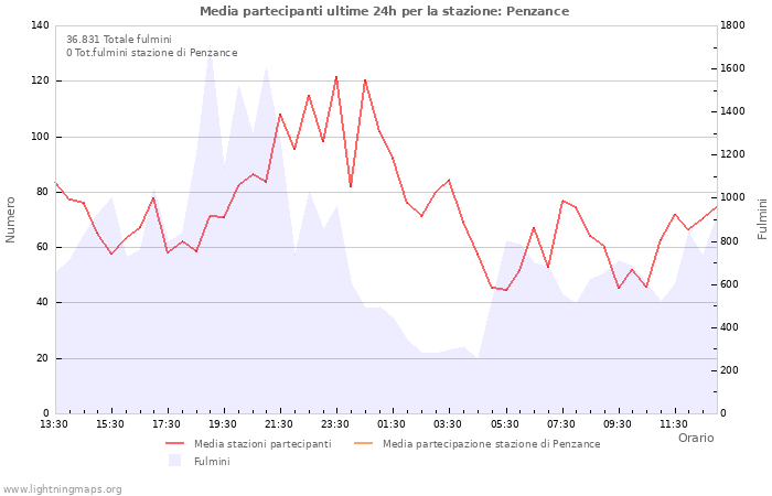 Grafico