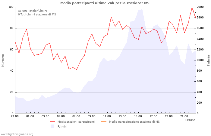 Grafico