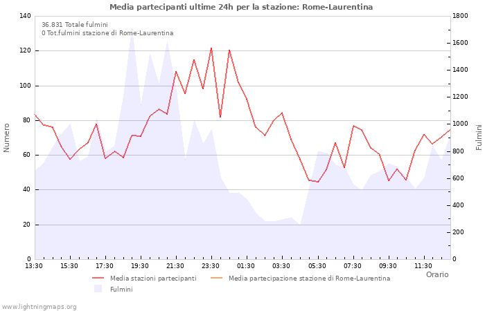 Grafico