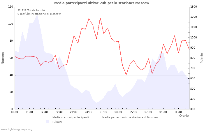 Grafico