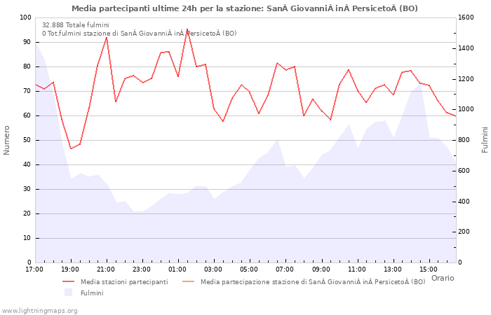 Grafico