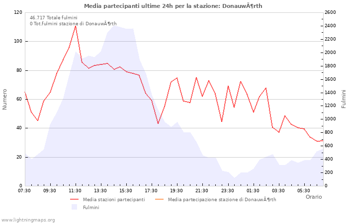 Grafico