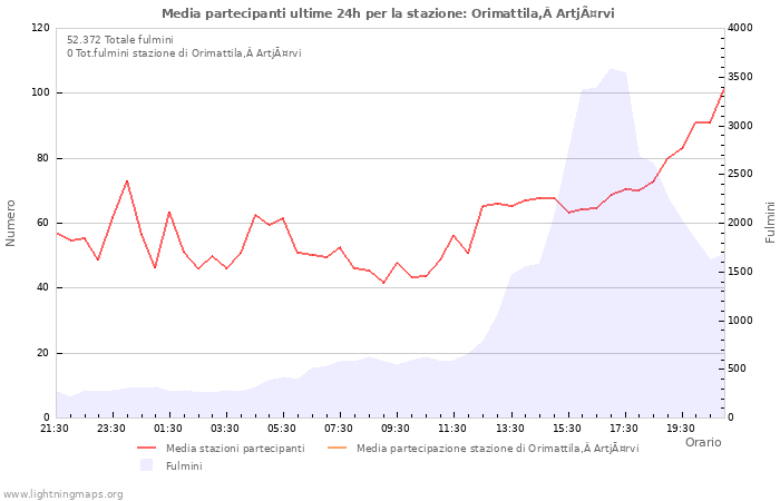 Grafico