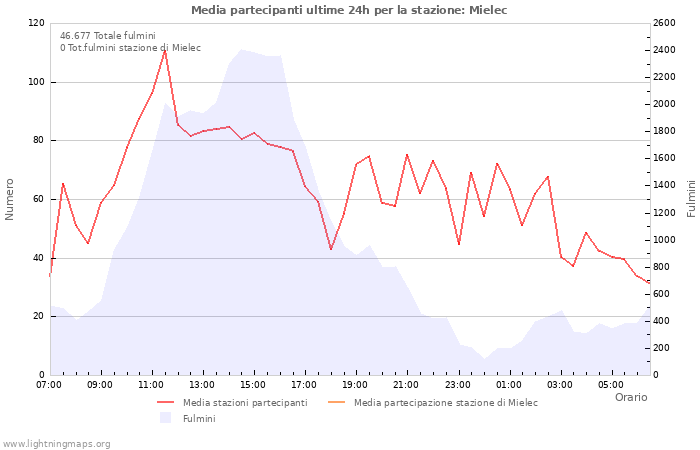 Grafico