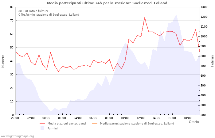 Grafico