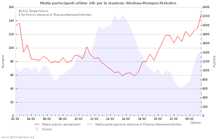 Grafico